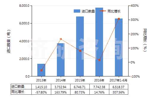 2013-2017年6月中國大理石碎粒、碎屑及粉末(不論是否熱處理)(HS25174100)進口量及增速統(tǒng)計